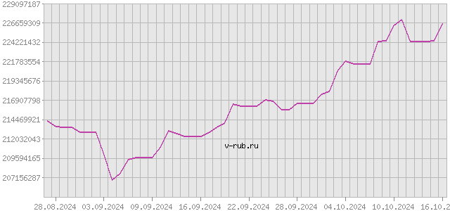 График изменения курса