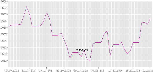 График изменения курса