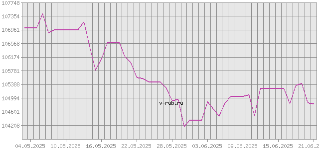 График изменения курса