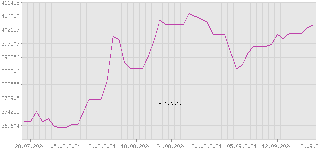 График изменения курса