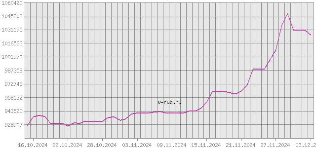 График изменения курса