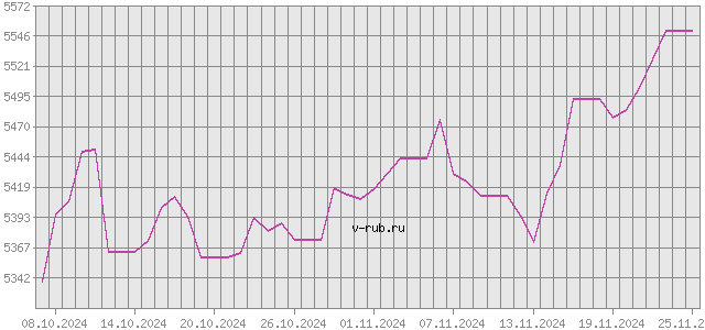 График изменения курса