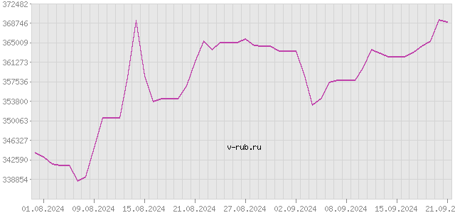 График изменения курса