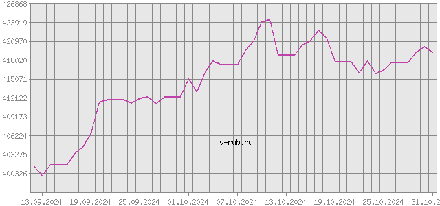 График изменения курса