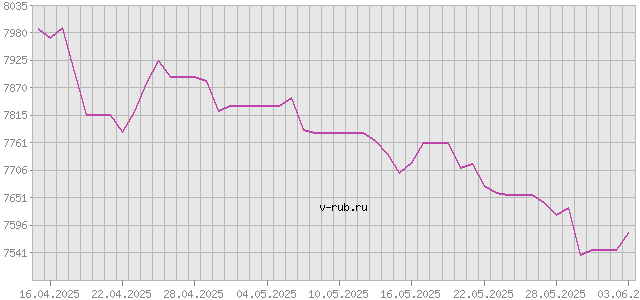 График изменения курса