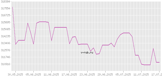 График изменения курса