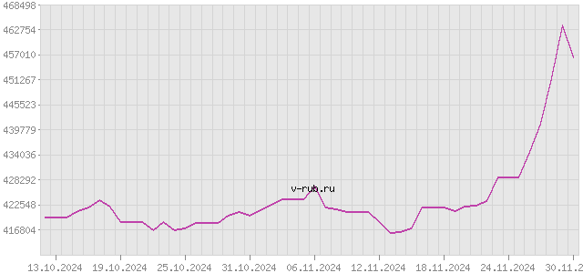 График изменения курса