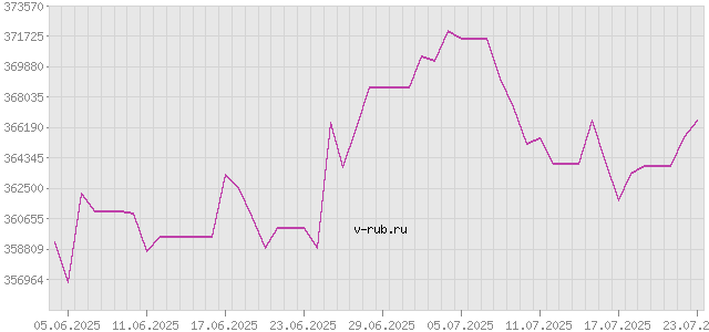 График изменения курса