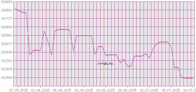 График изменения курса