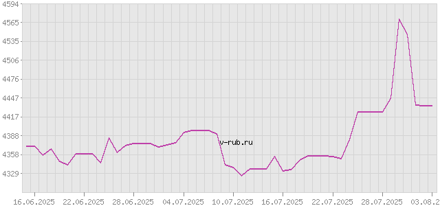 График изменения курса