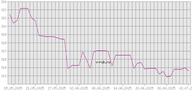 График изменения курса