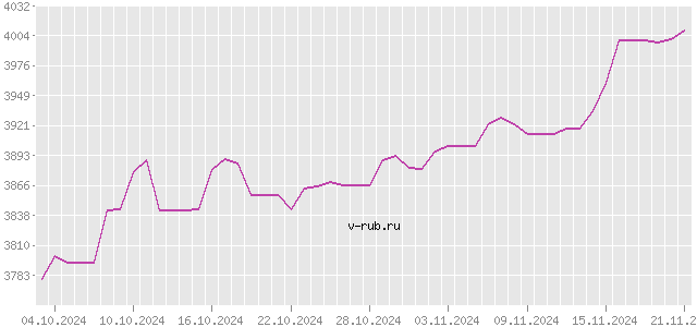 График изменения курса