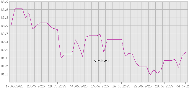 График изменения курса