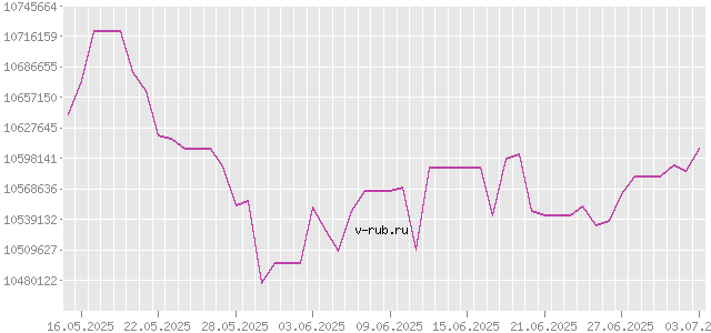 График изменения курса