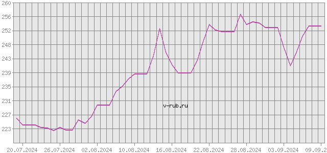 График изменения курса