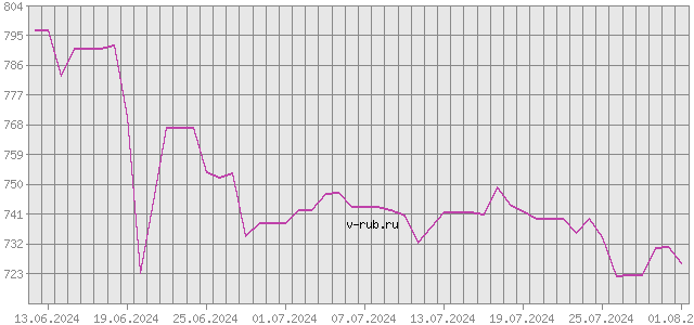 График изменения курса