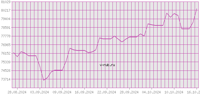 График изменения курса