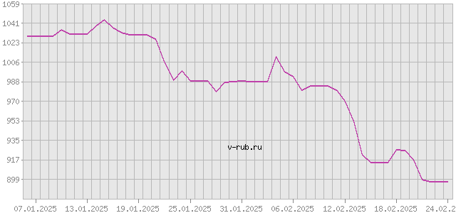 График изменения курса