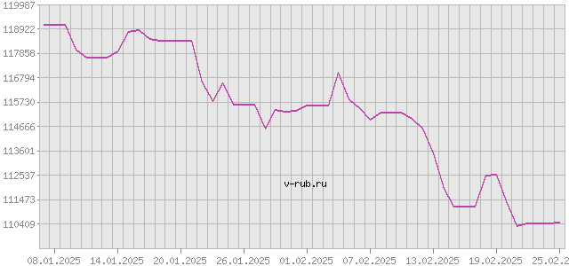 График изменения курса