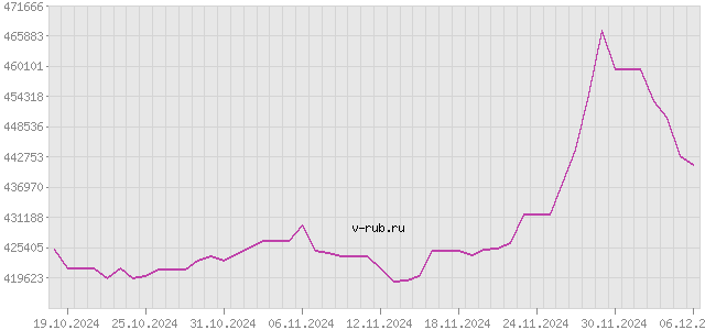 График изменения курса