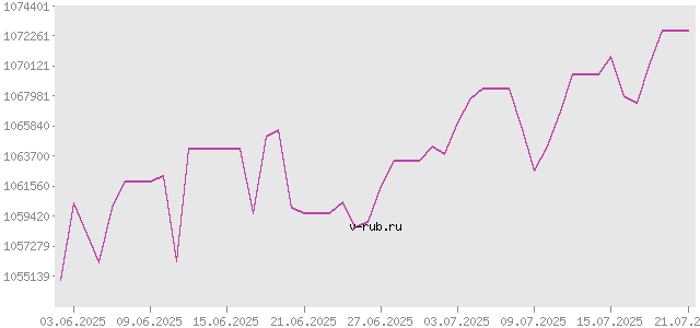 График изменения курса