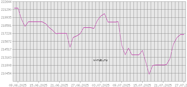 График изменения курса