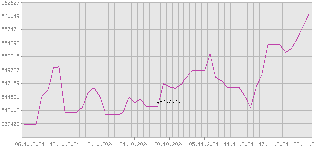 График изменения курса