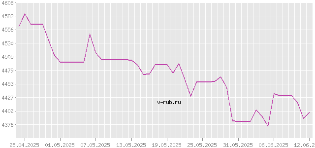 График изменения курса