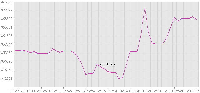 График изменения курса