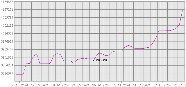 График изменения курса