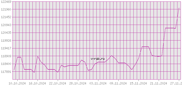 График изменения курса