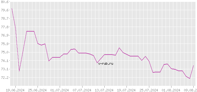 График изменения курса