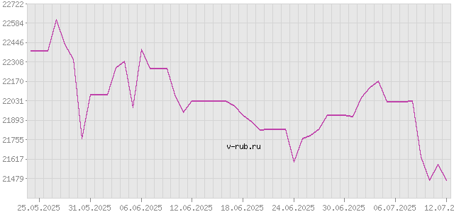 График изменения курса