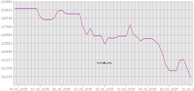 График изменения курса