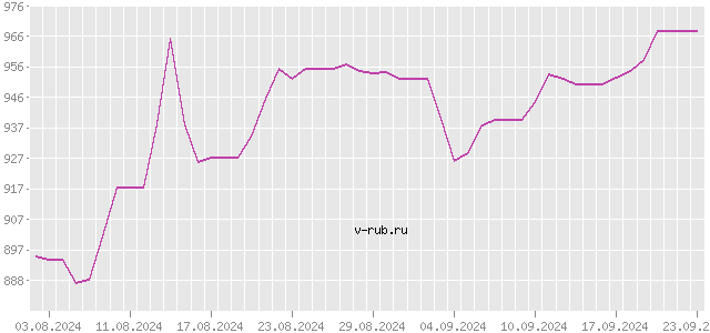 График изменения курса