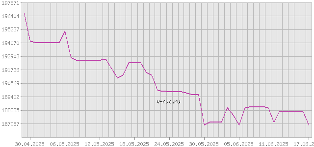 График изменения курса