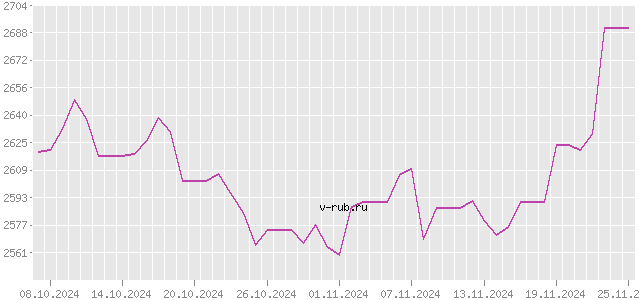 График изменения курса