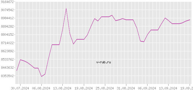 График изменения курса