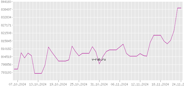 График изменения курса