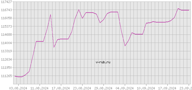 График изменения курса