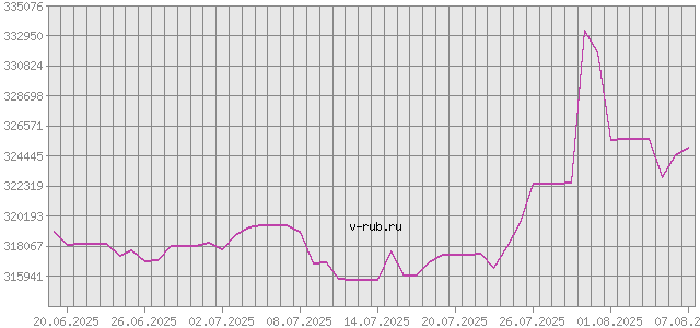 График изменения курса