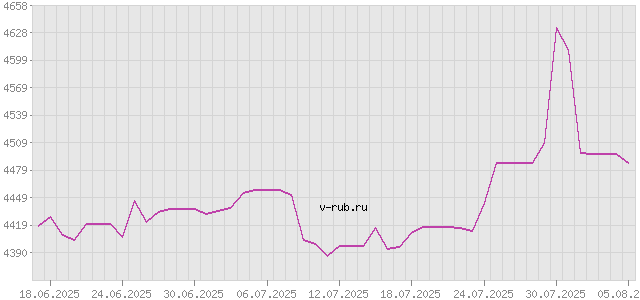 График изменения курса