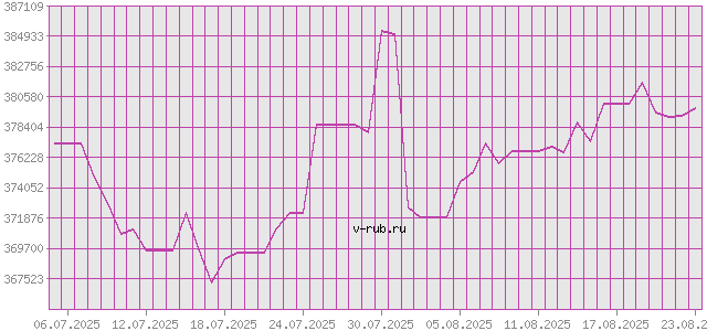 График изменения курса