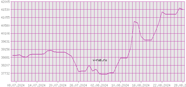 График изменения курса