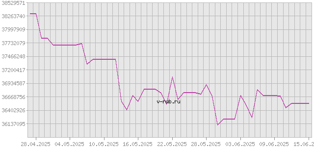 График изменения курса