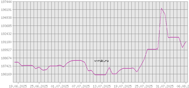 График изменения курса