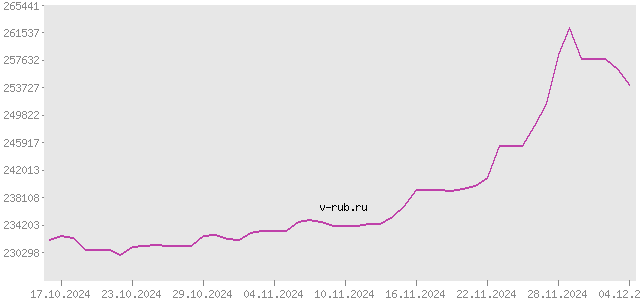 График изменения курса