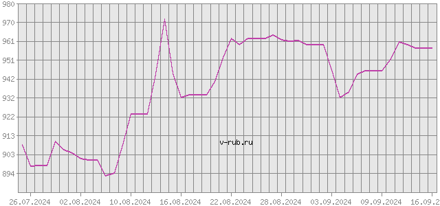 График изменения курса