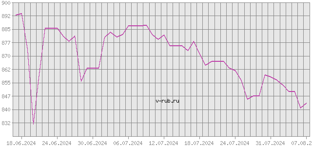 График изменения курса