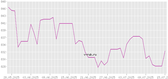 График изменения курса